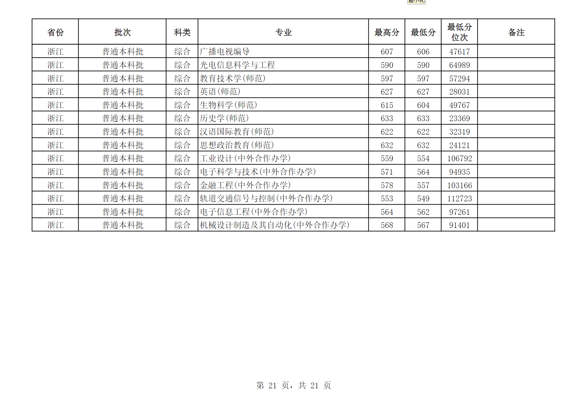 江苏师范大学2024年江苏省外分专业录取分数