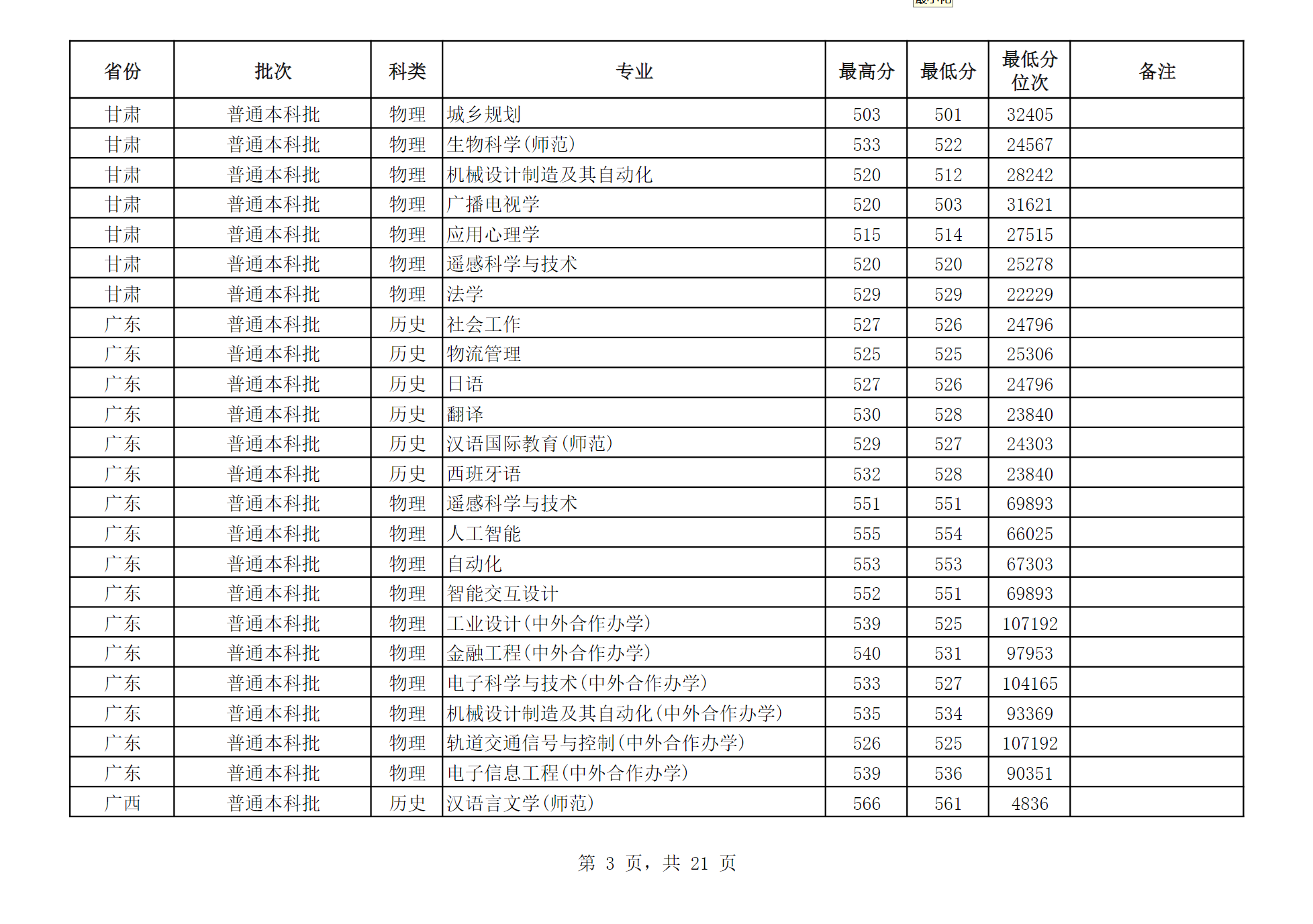 江苏师范大学2024年江苏省外分专业录取分数