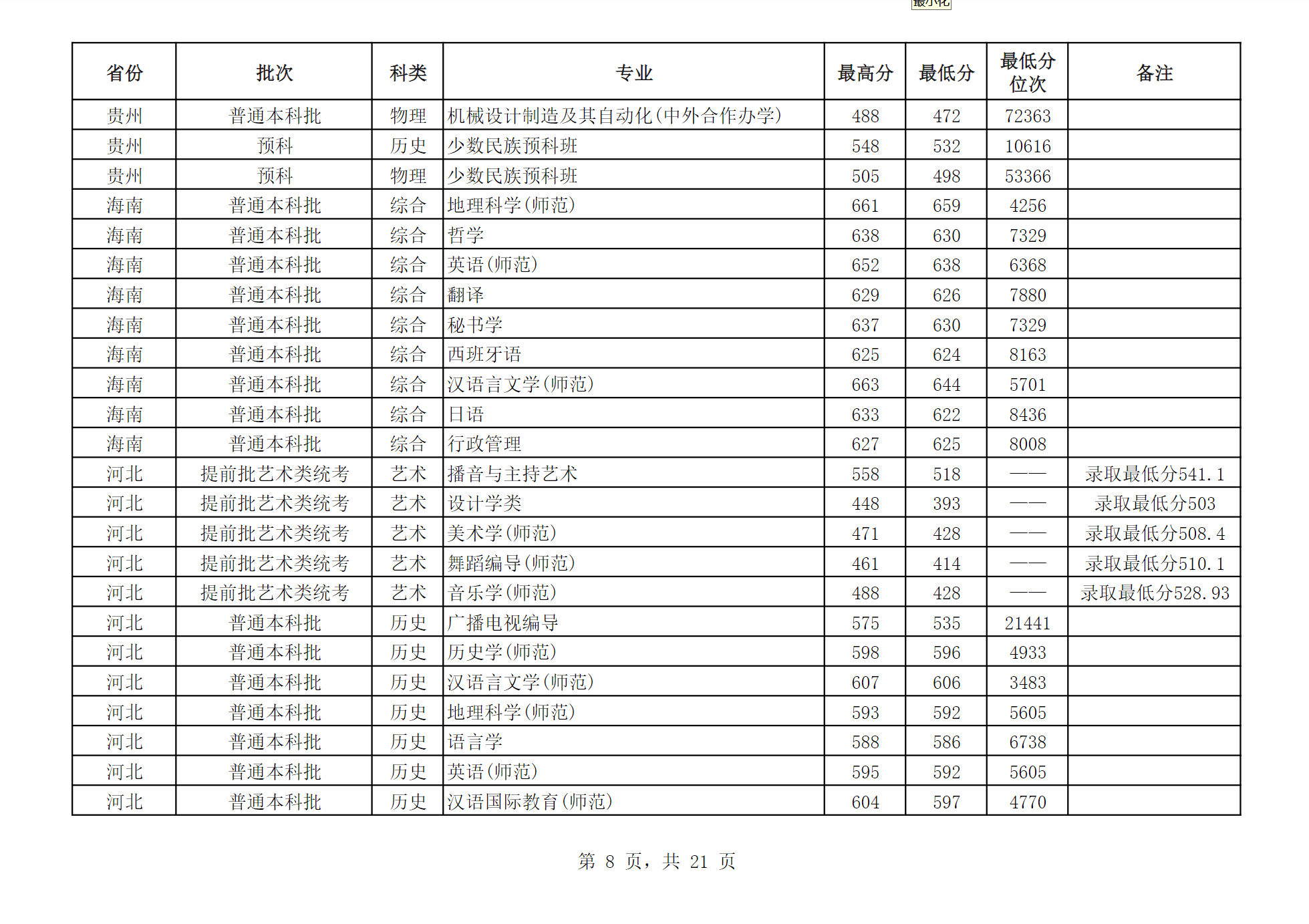 江苏师范大学2024年江苏省外分专业录取分数
