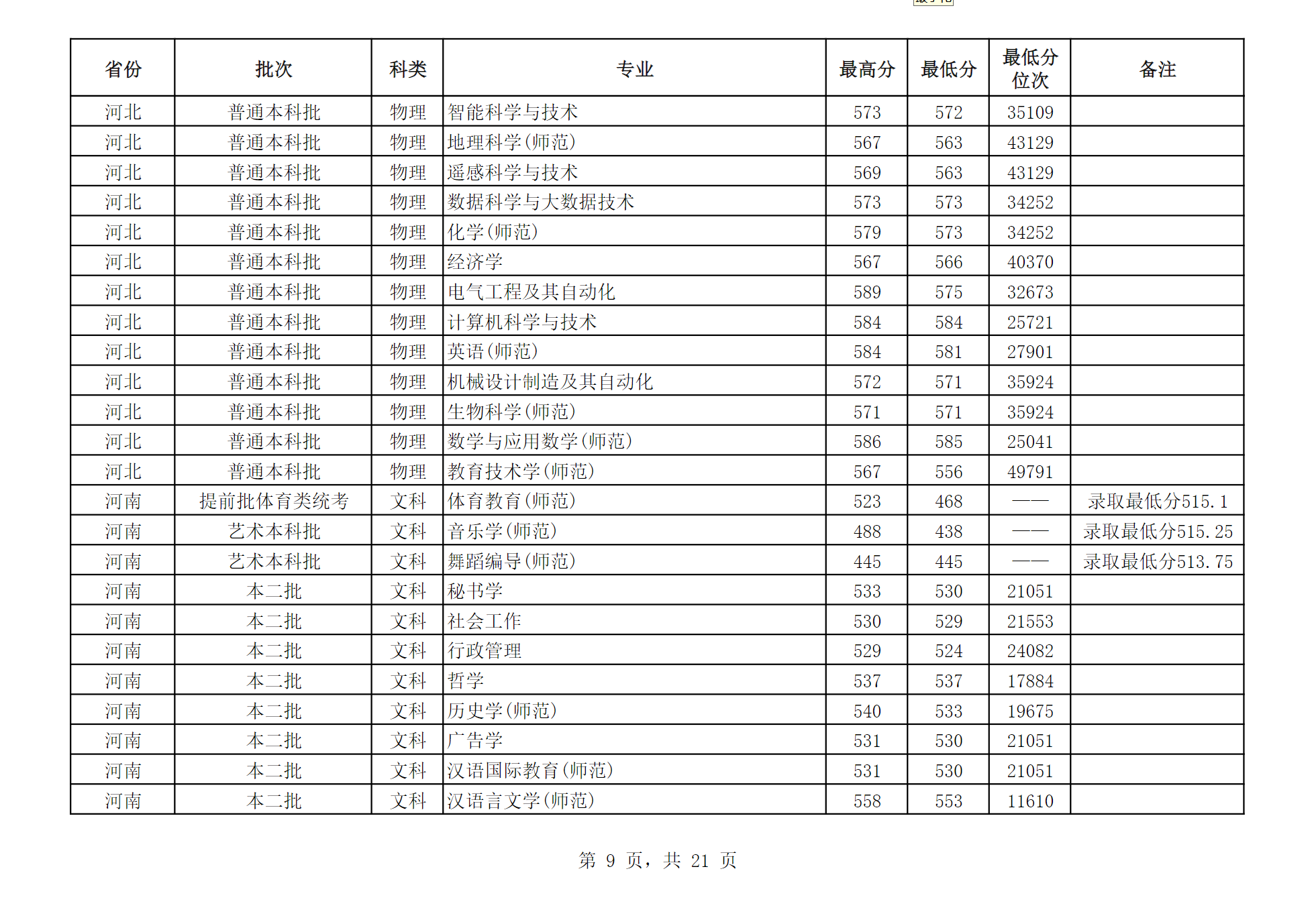 江苏师范大学2024年江苏省外分专业录取分数