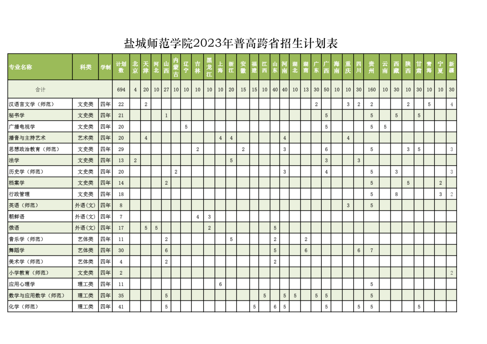 盐城师范学院2021年在江苏普高招生计划