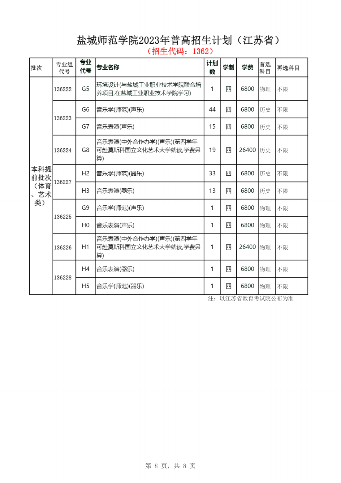 盐城师范学院2023年普高招生计划（江苏省）