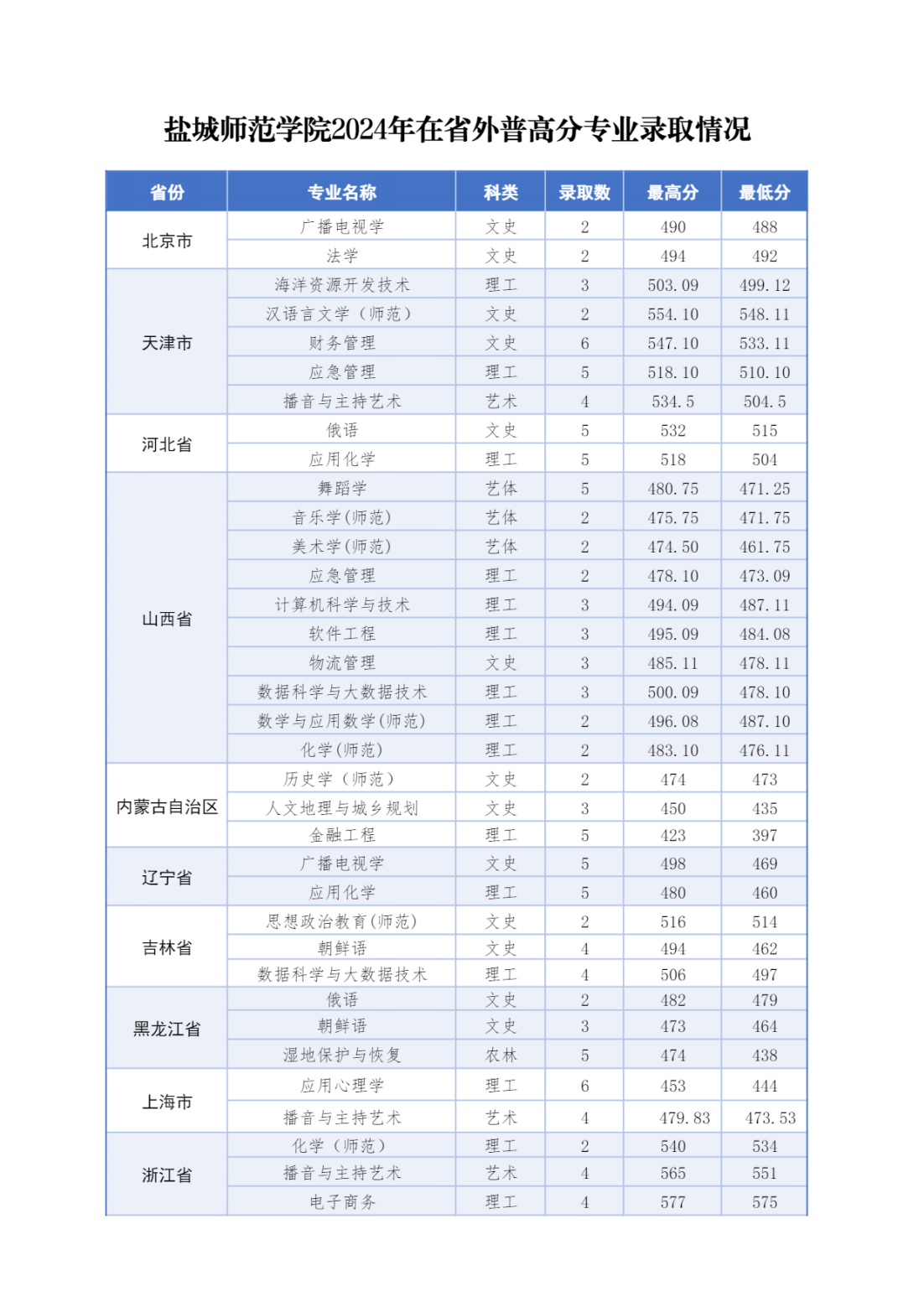 2023年招生分数线