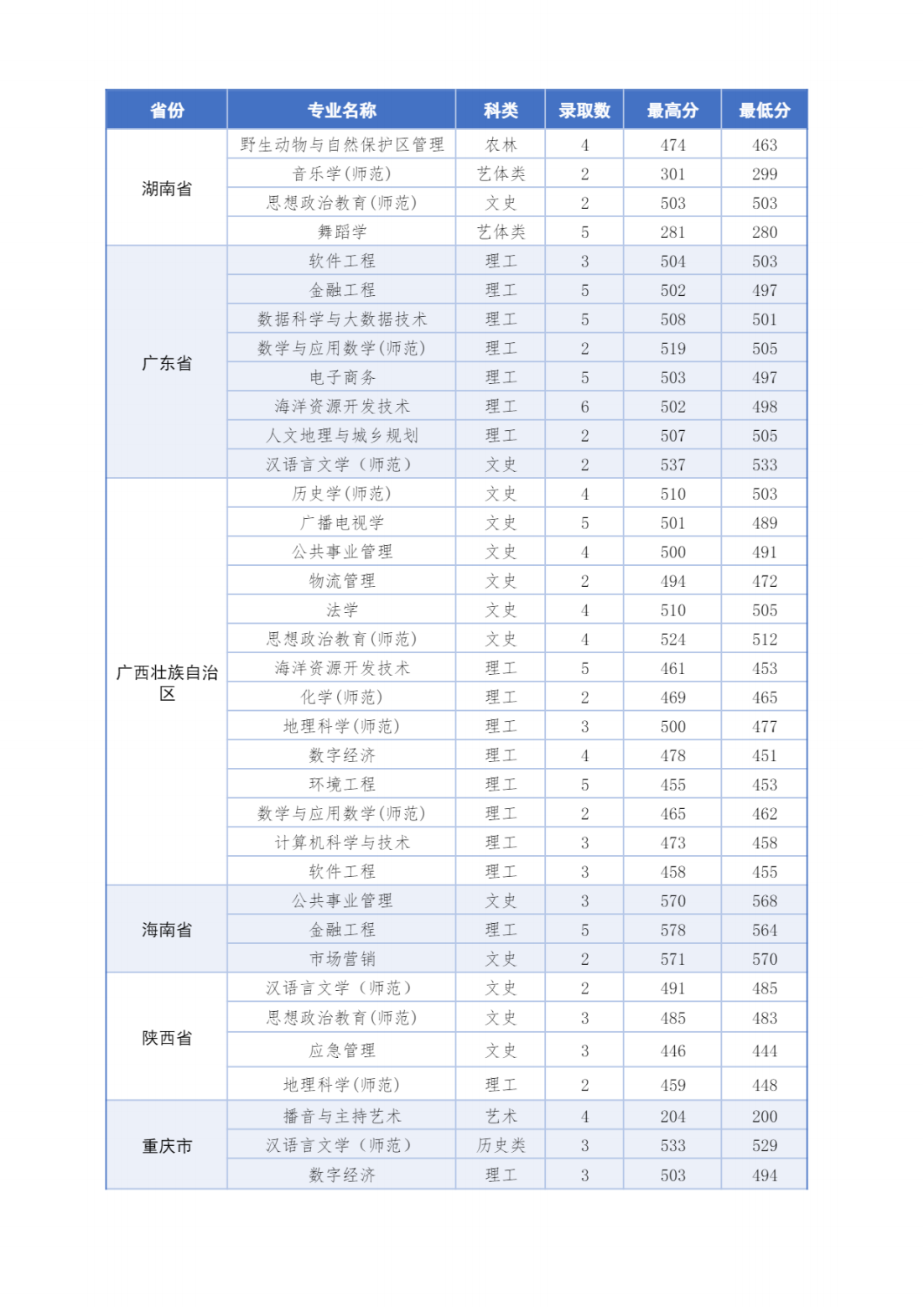 2023年招生分数线