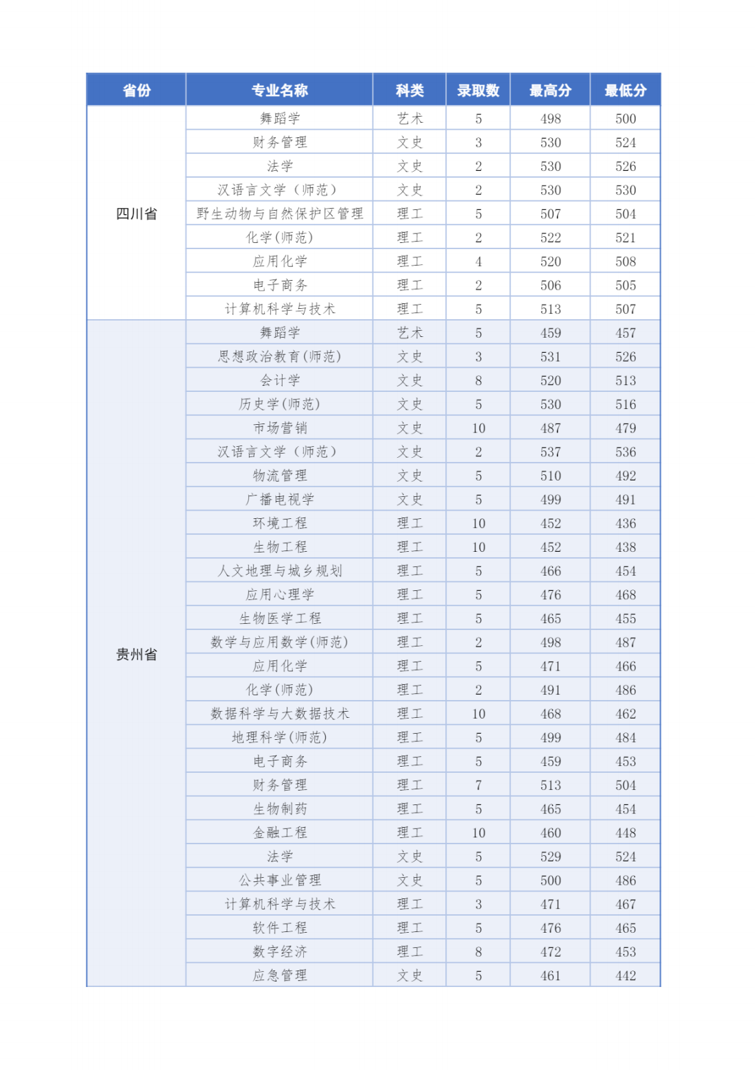 2023年招生分数线