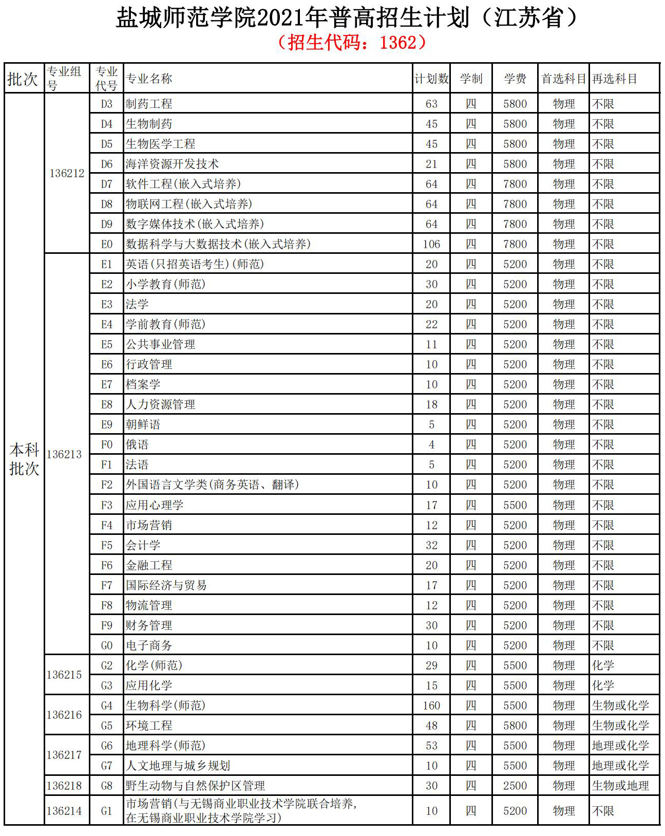 盐城师范学院2021年在江苏普高招生计划