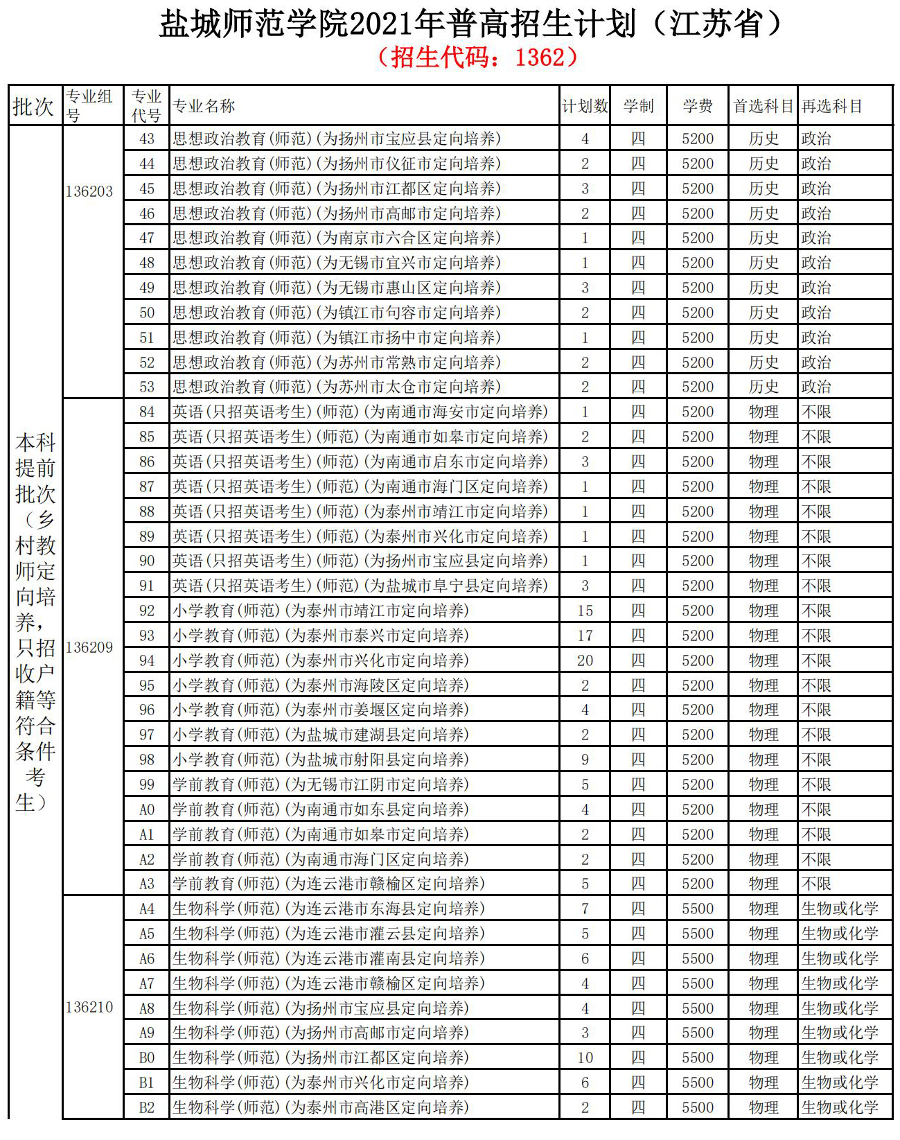 盐城师范学院2021年在江苏普高招生计划