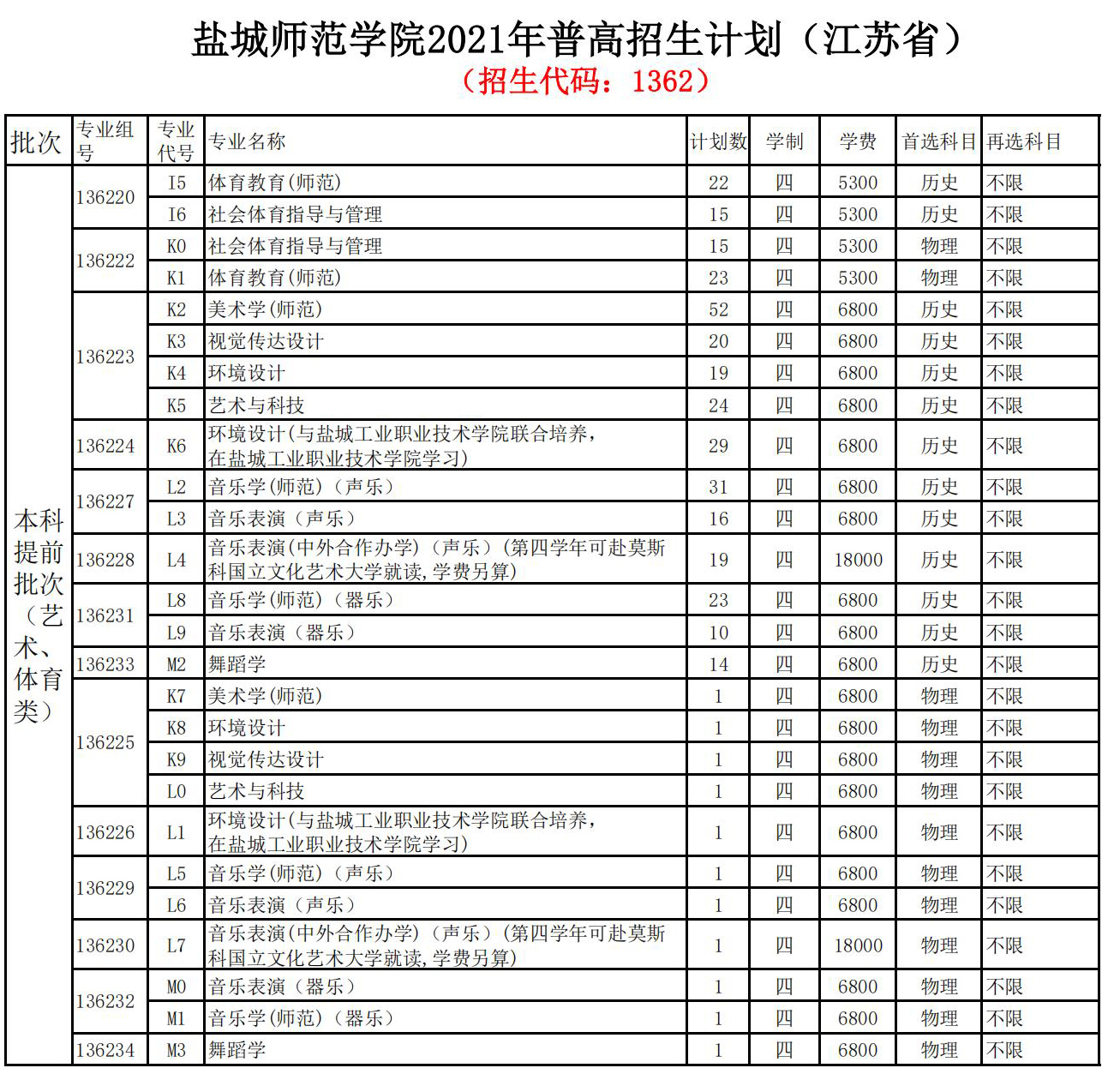 盐城师范学院2021年在江苏普高招生计划