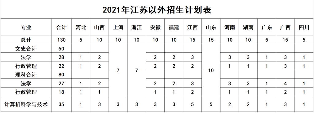 江苏警官学院2021年招生计划