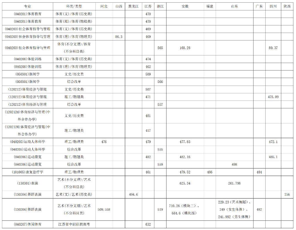 南京体育学院2021年本科专业录取分数线
