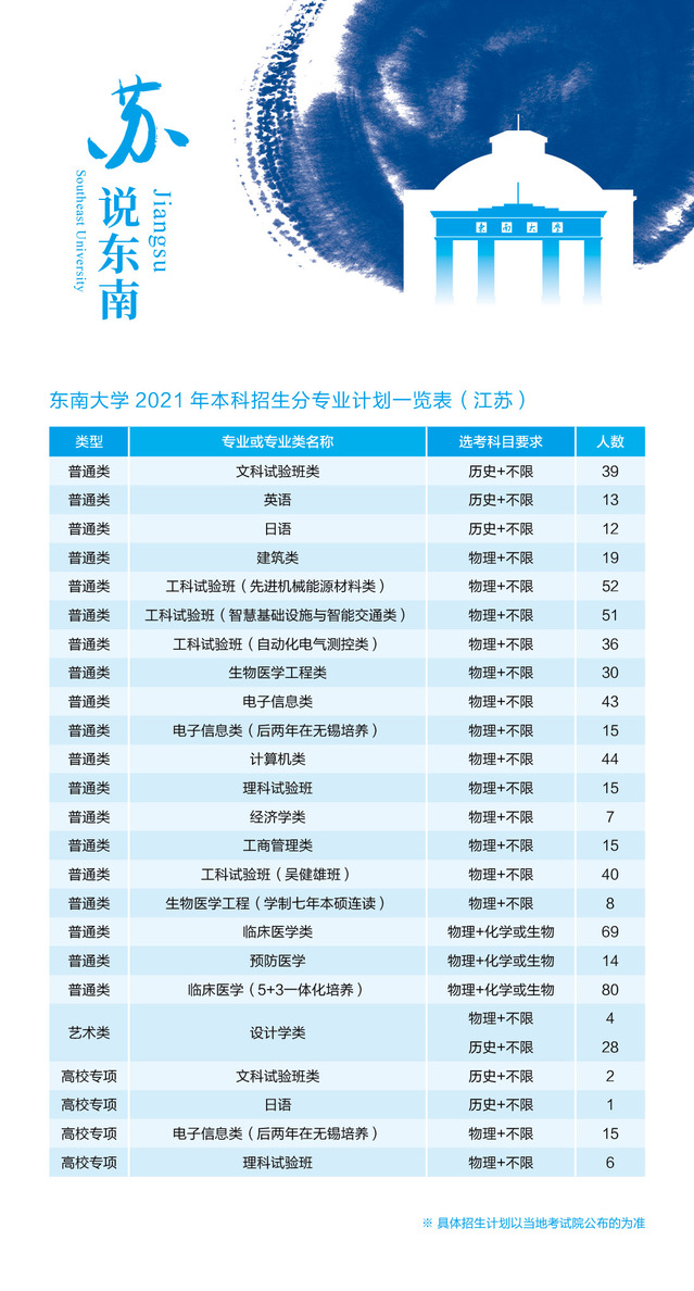 东南大学2021年本科招生分专业计划一览表（江苏）