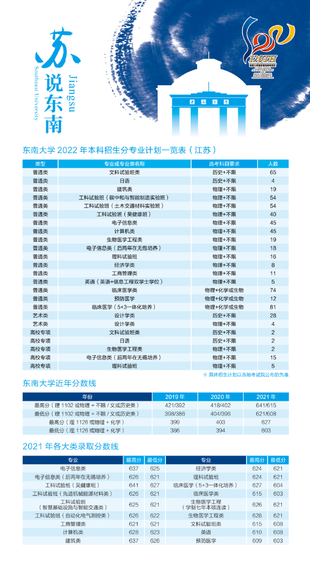 东南大学2022年本科招生分专业计划一览表（江苏）