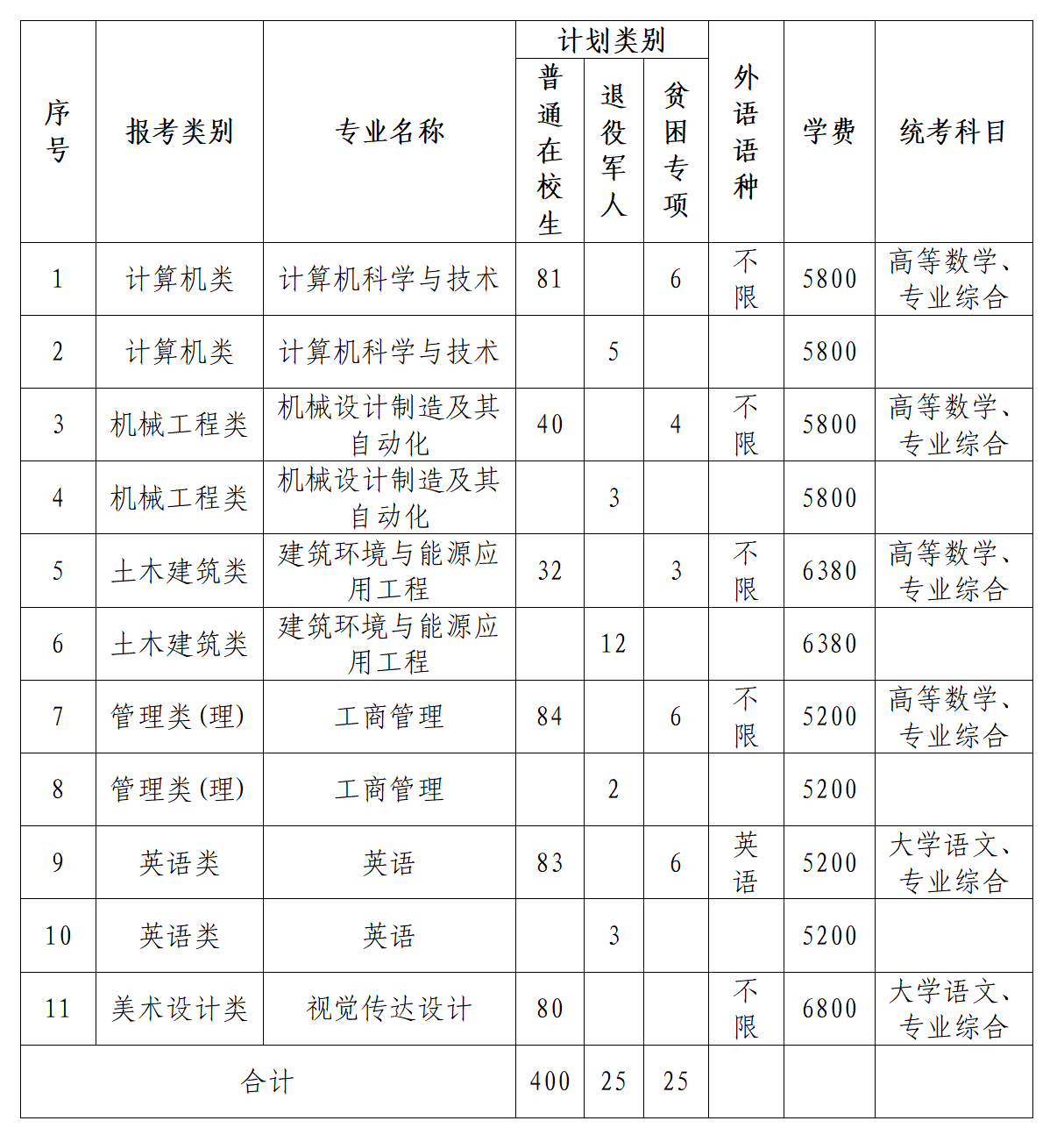2022年学校“专转本”招生总规模450人，招生代码1272