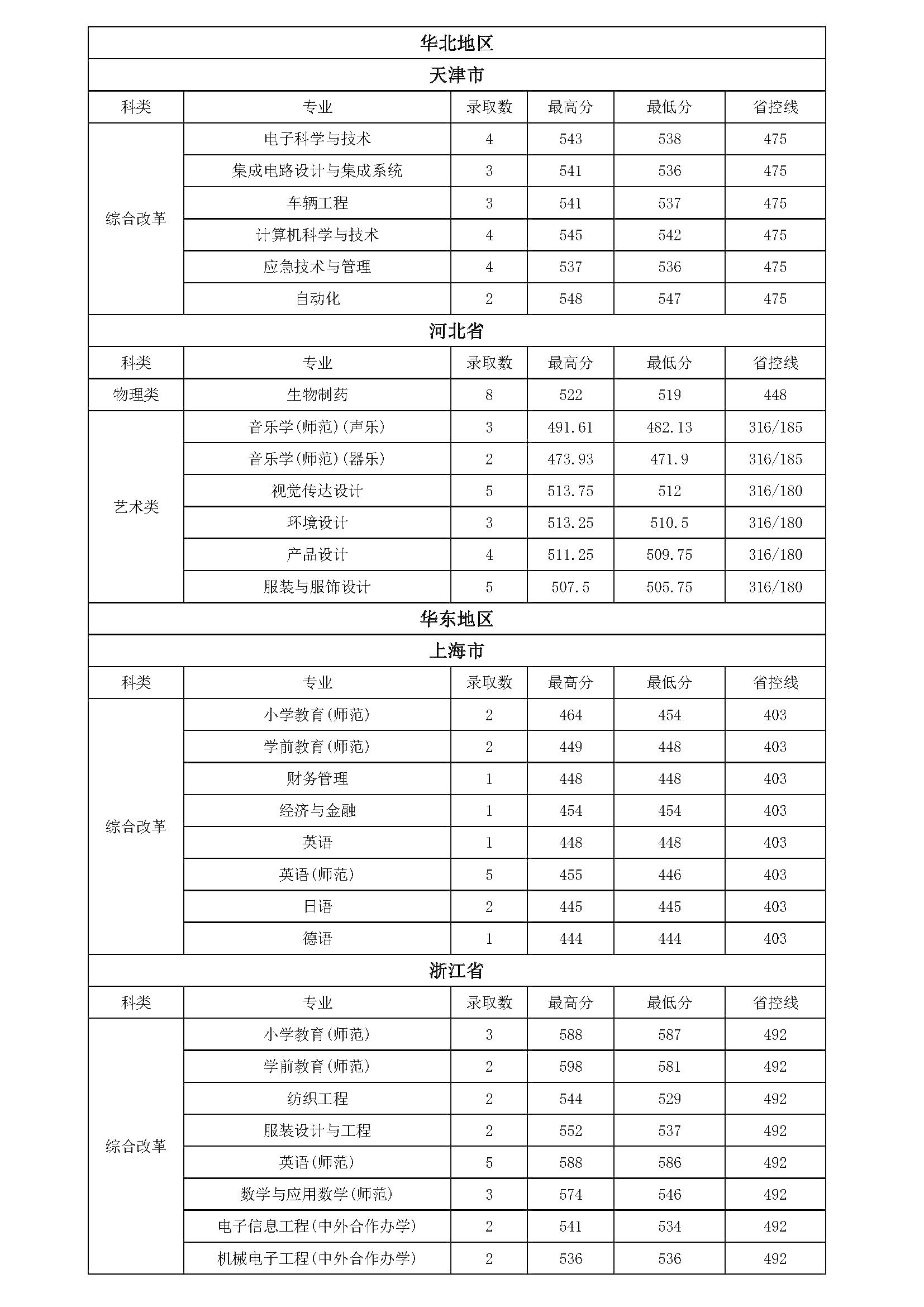 常熟理工学院2024年各专业录取情况(外省)