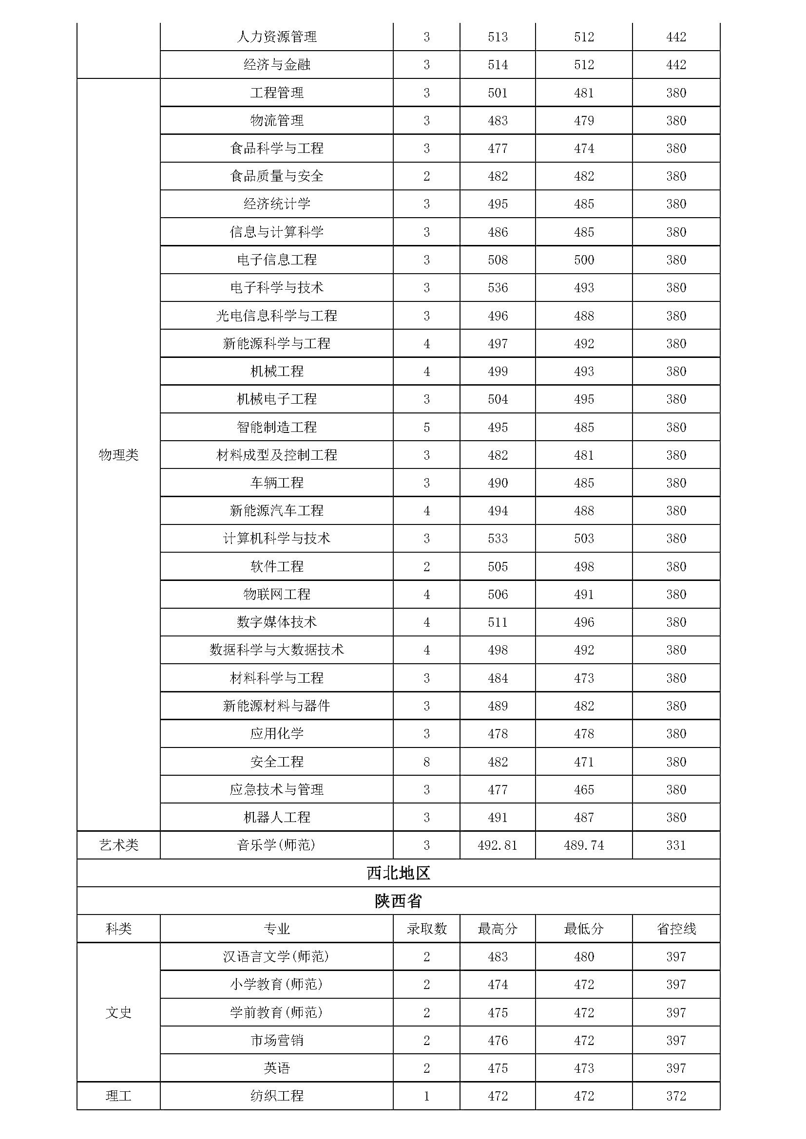 常熟理工学院2024年各专业录取情况(外省)