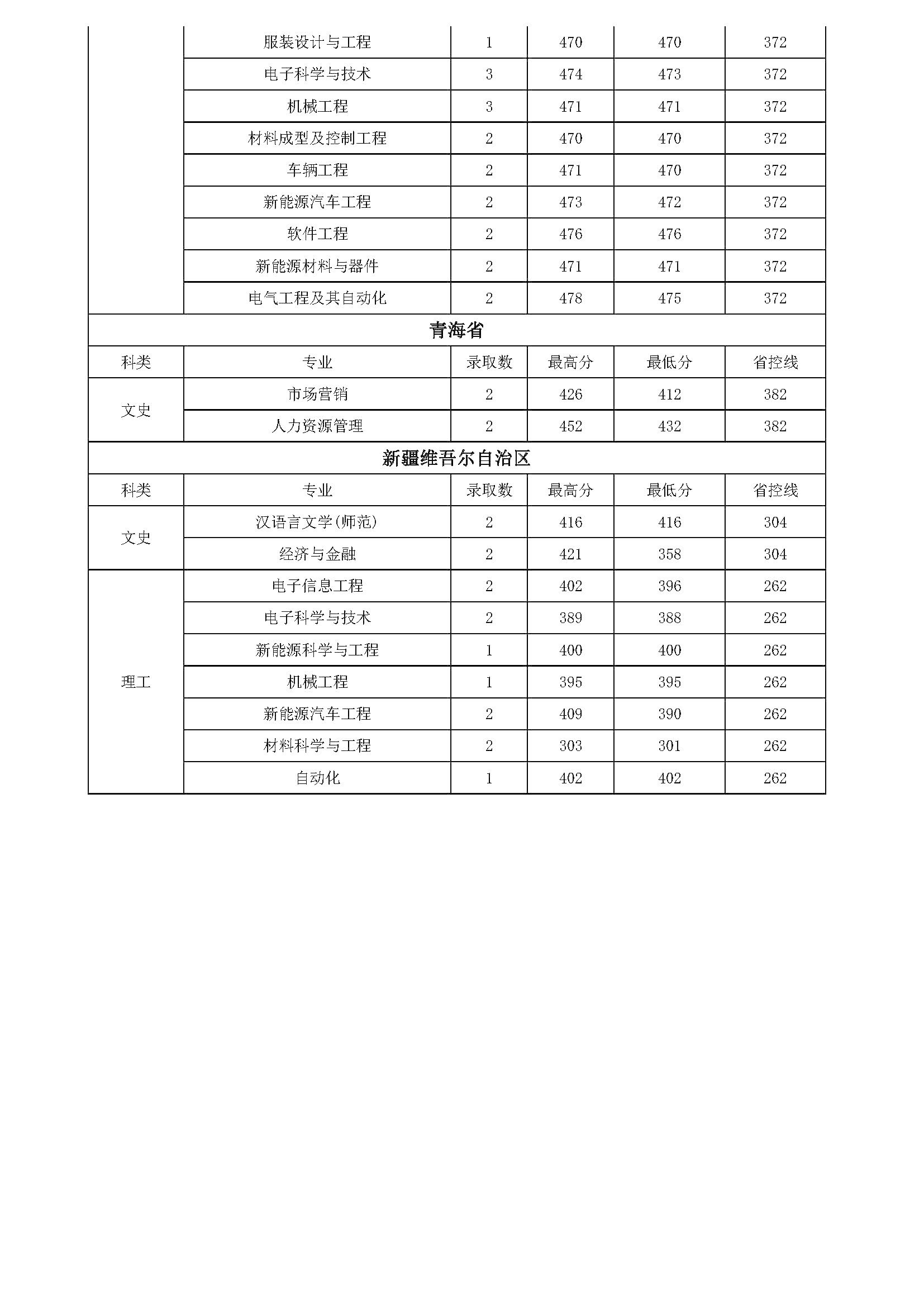 常熟理工学院2024年各专业录取情况(外省)