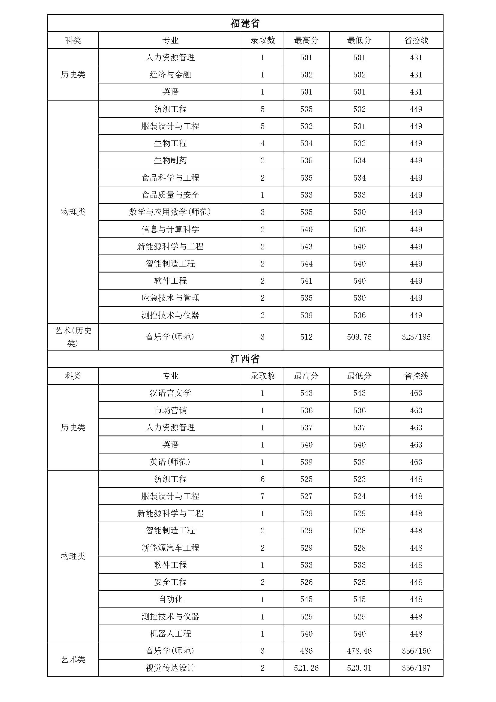 常熟理工学院2024年各专业录取情况(外省)