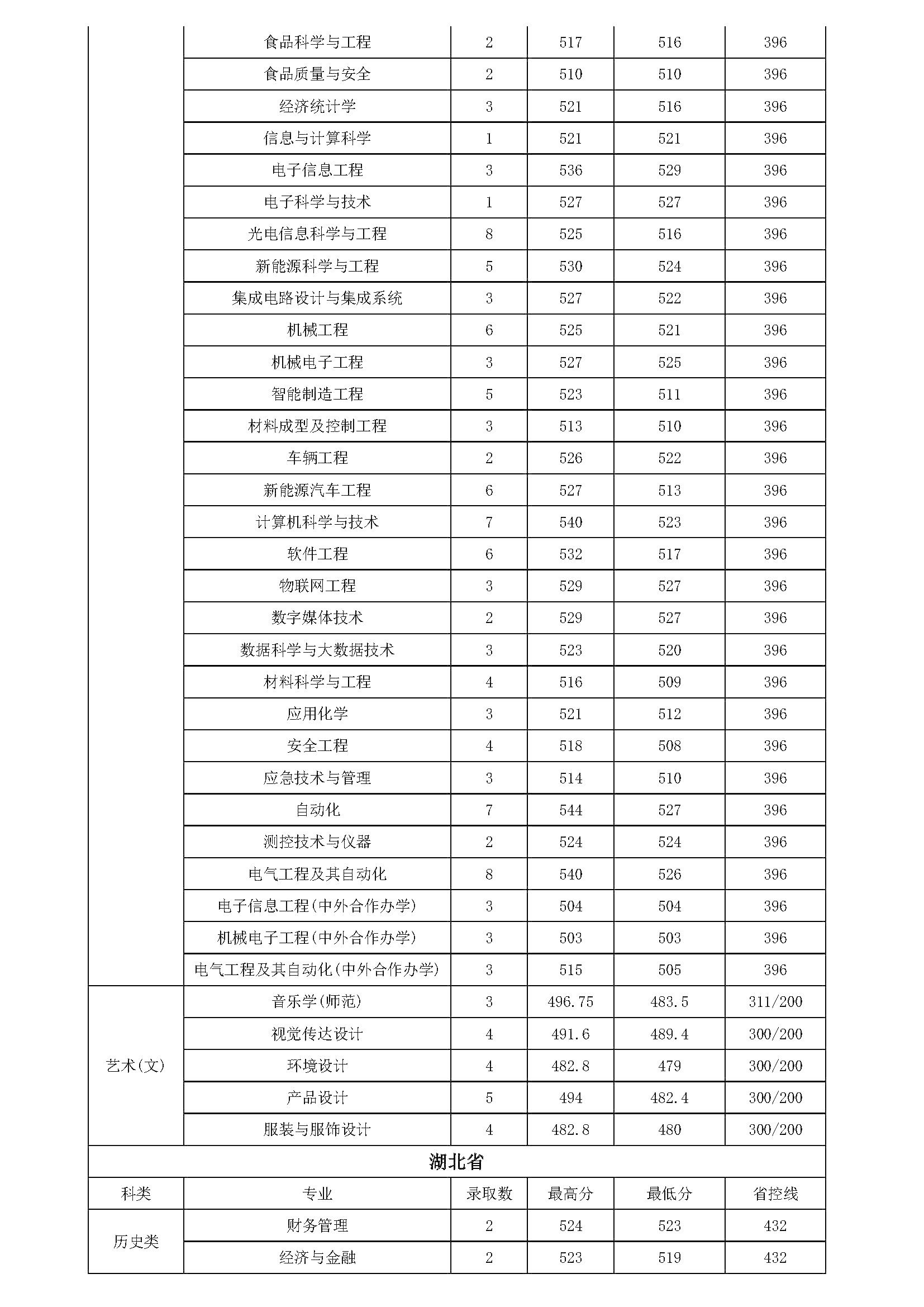 常熟理工学院2024年各专业录取情况(外省)