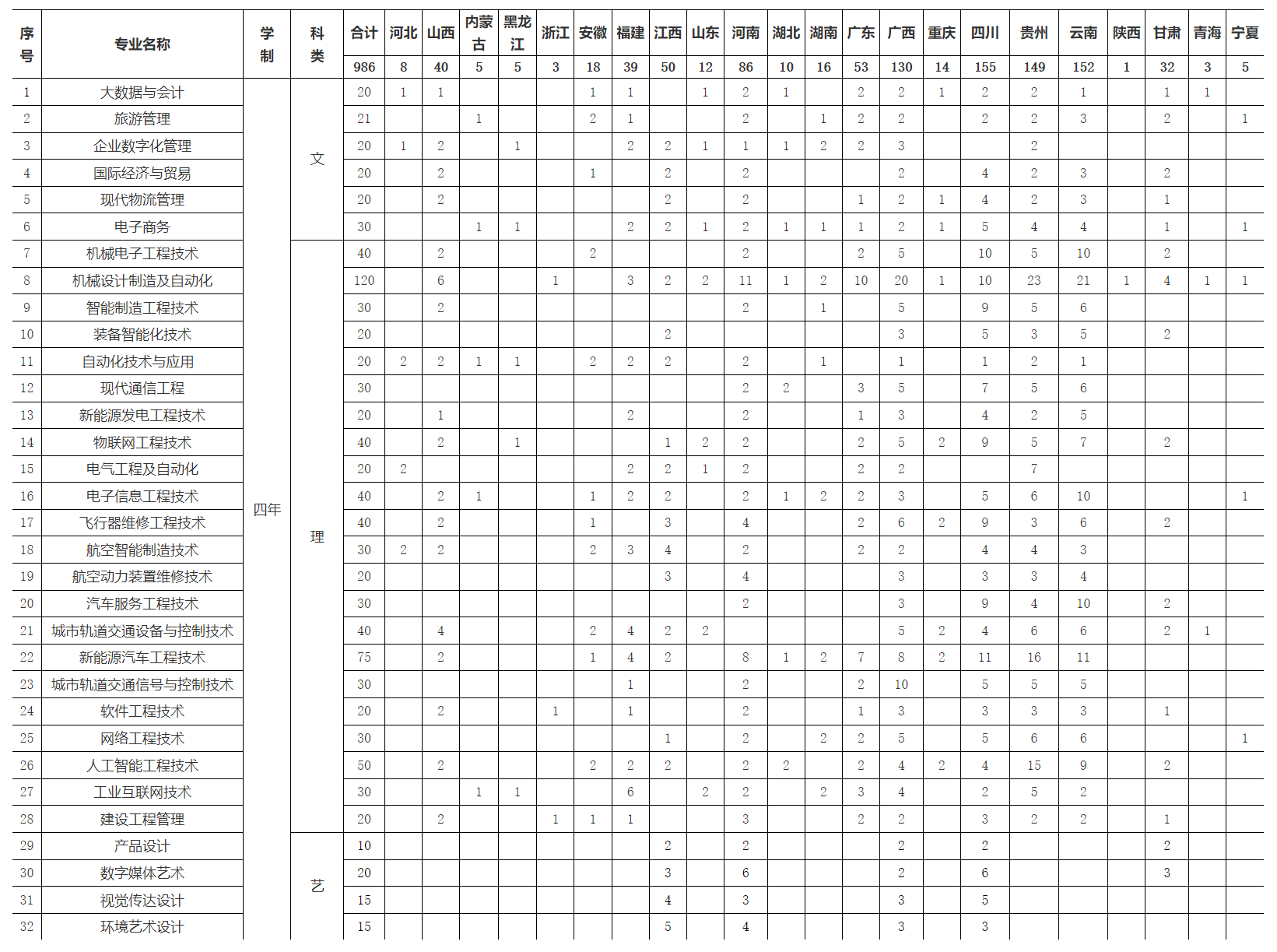 南京工业职业技术大学－2024年跨省招生计划一览表