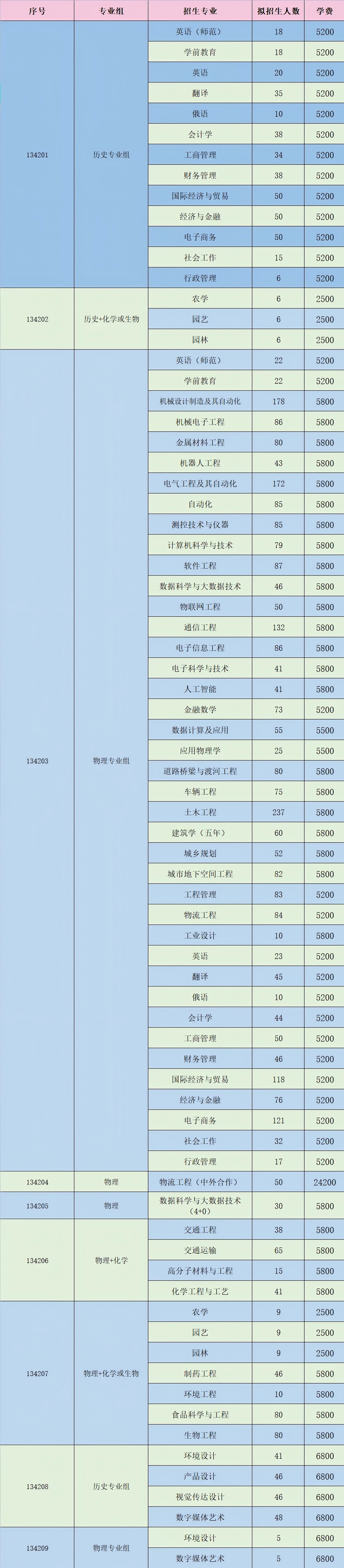 淮阴工学院2023年江苏省招生计划