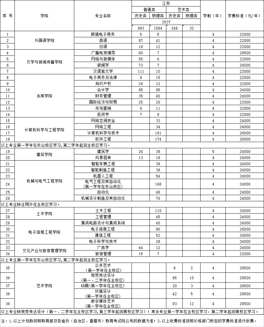 三江学院2024年江苏招生计划