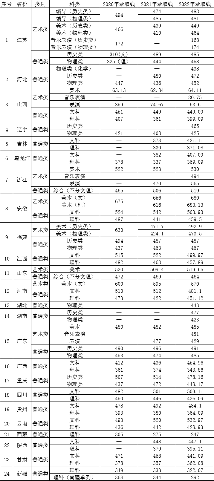 三江学院－2020-2022各省（自治区、直辖市）录取线