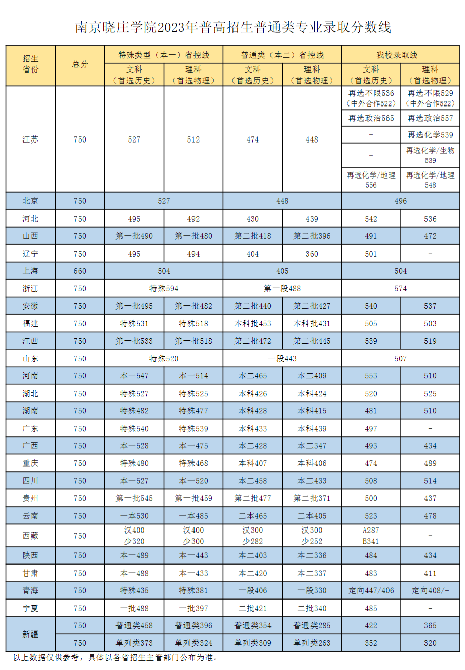 南京晓庄学院2023年普高招生普通类专业录取分数线