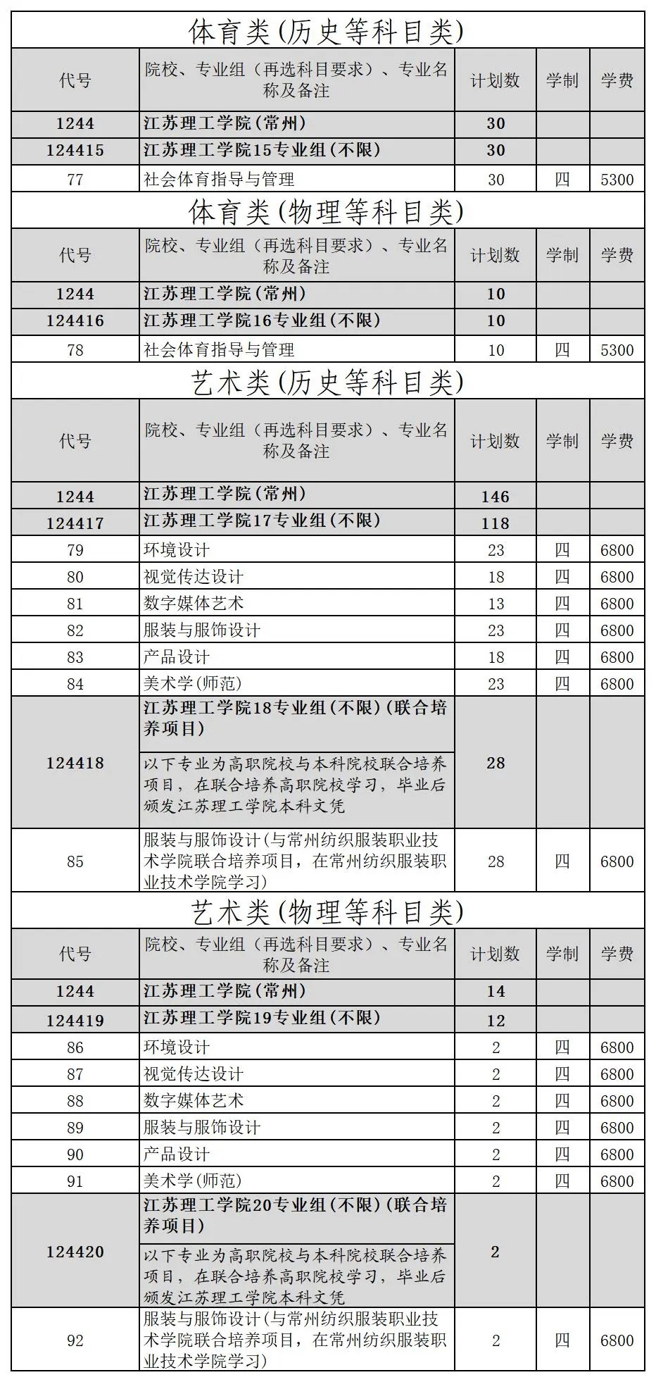 江苏理工学院－2024本科生分省分专业招生计划（体育类 / 艺术类）