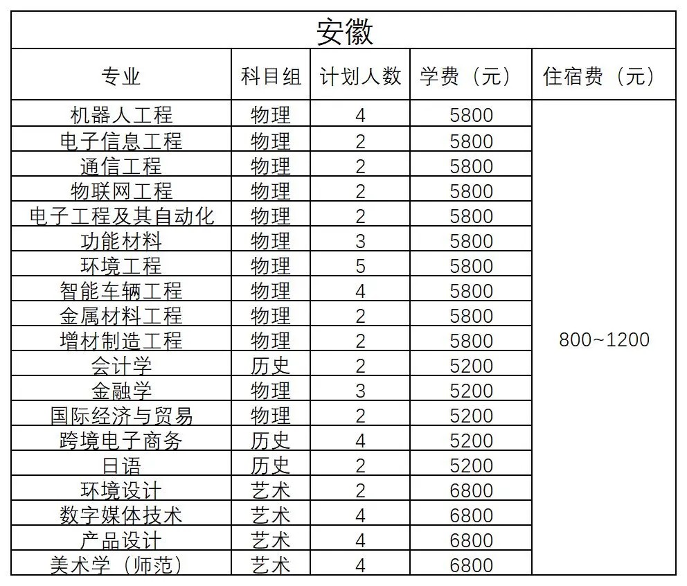 安徽 - 2024年招生计划