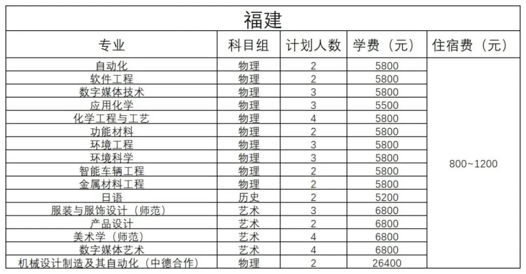 福建 - 2024年招生计划