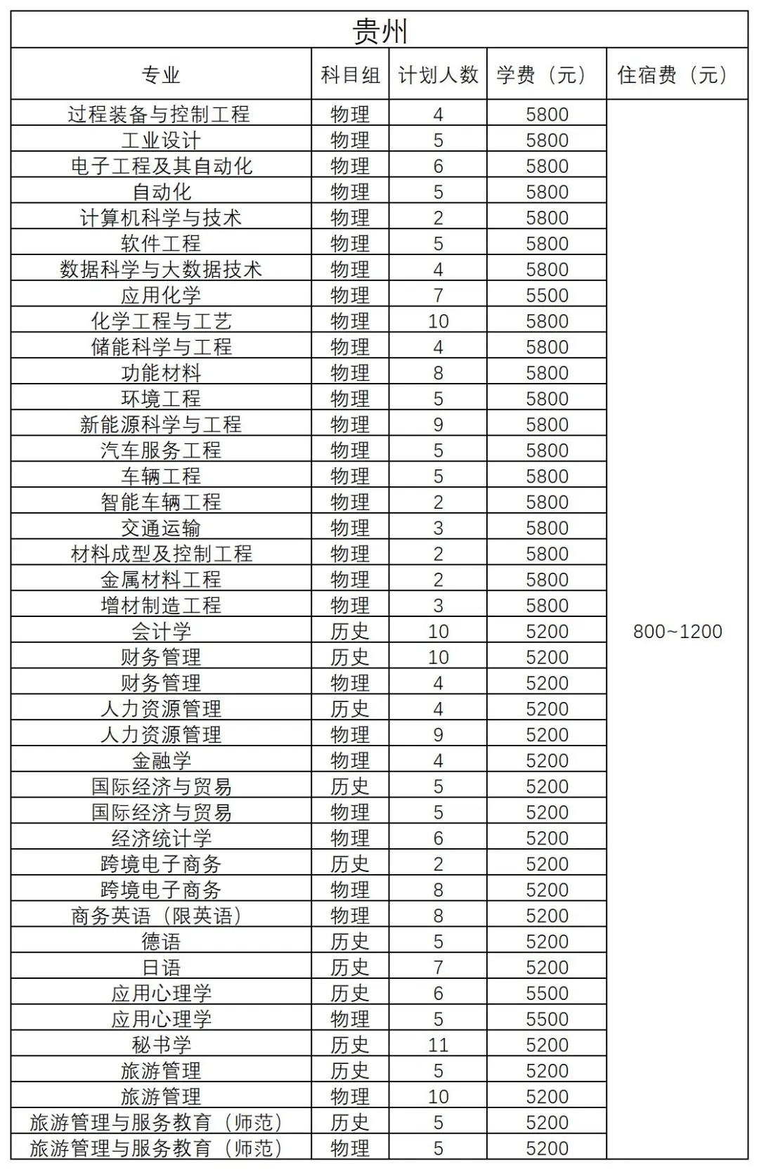 贵州 - 2024年招生计划