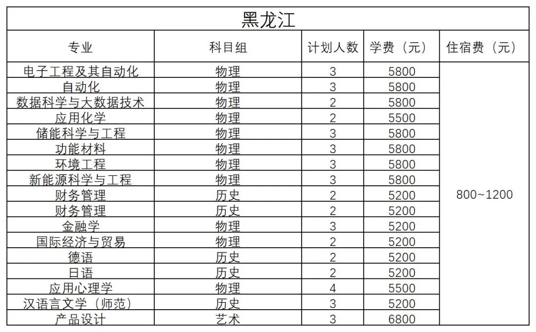 黑龙江- 2024年招生计划