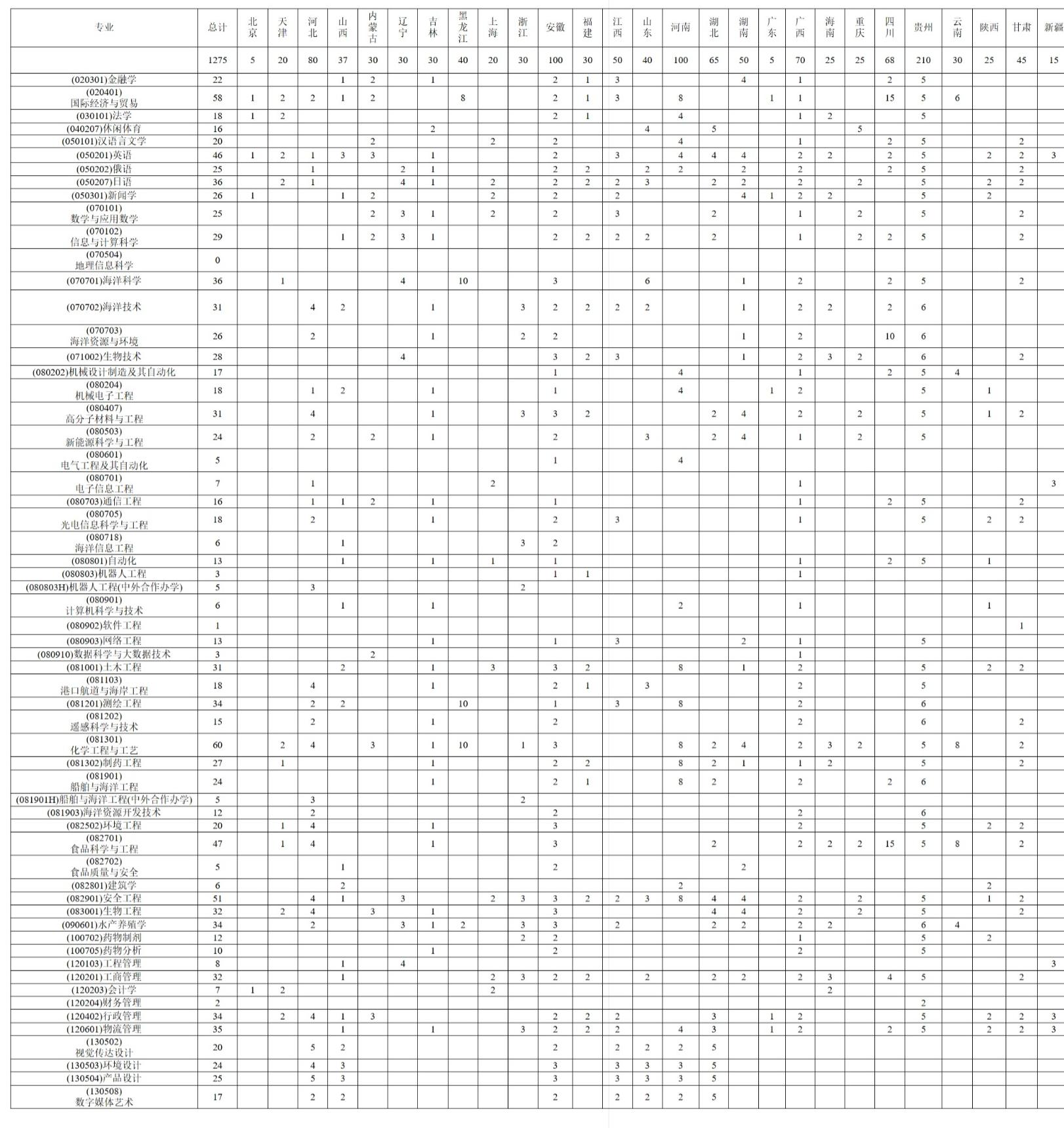 江苏海洋大学2024年外省普通本科招生计划