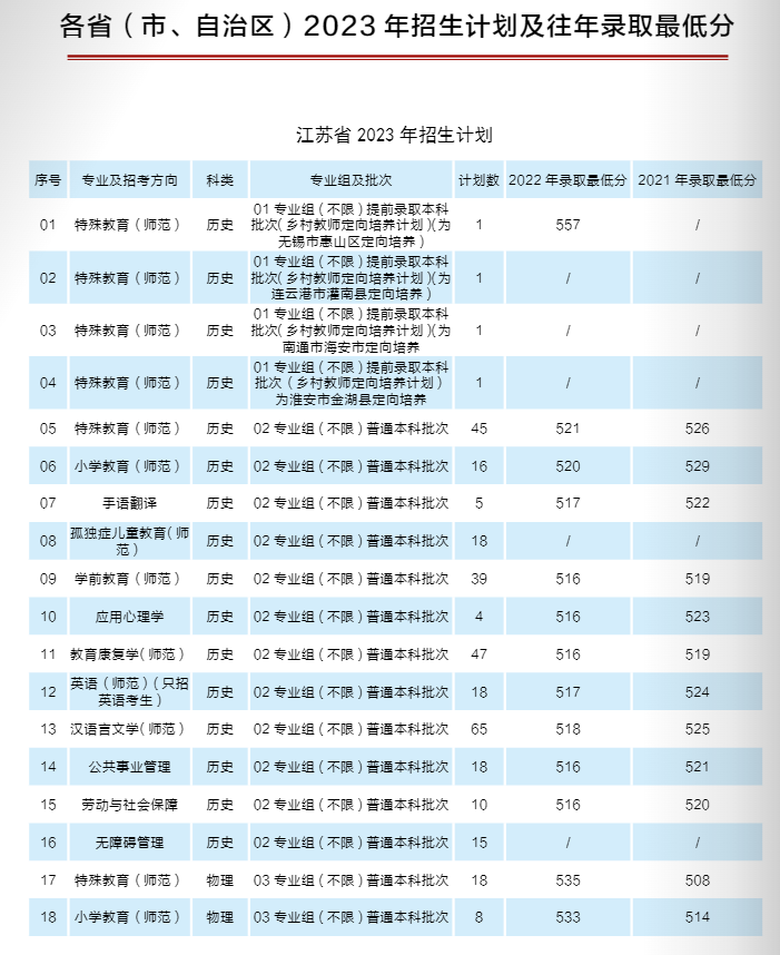 南京特殊教育师范学院－各省（市、自治区）2023年招生计划及往年录取最低分