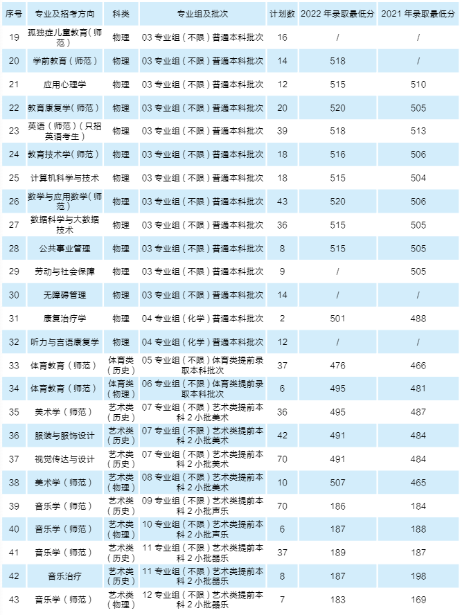 南京特殊教育师范学院－各省（市、自治区）2023年招生计划及往年录取最低分