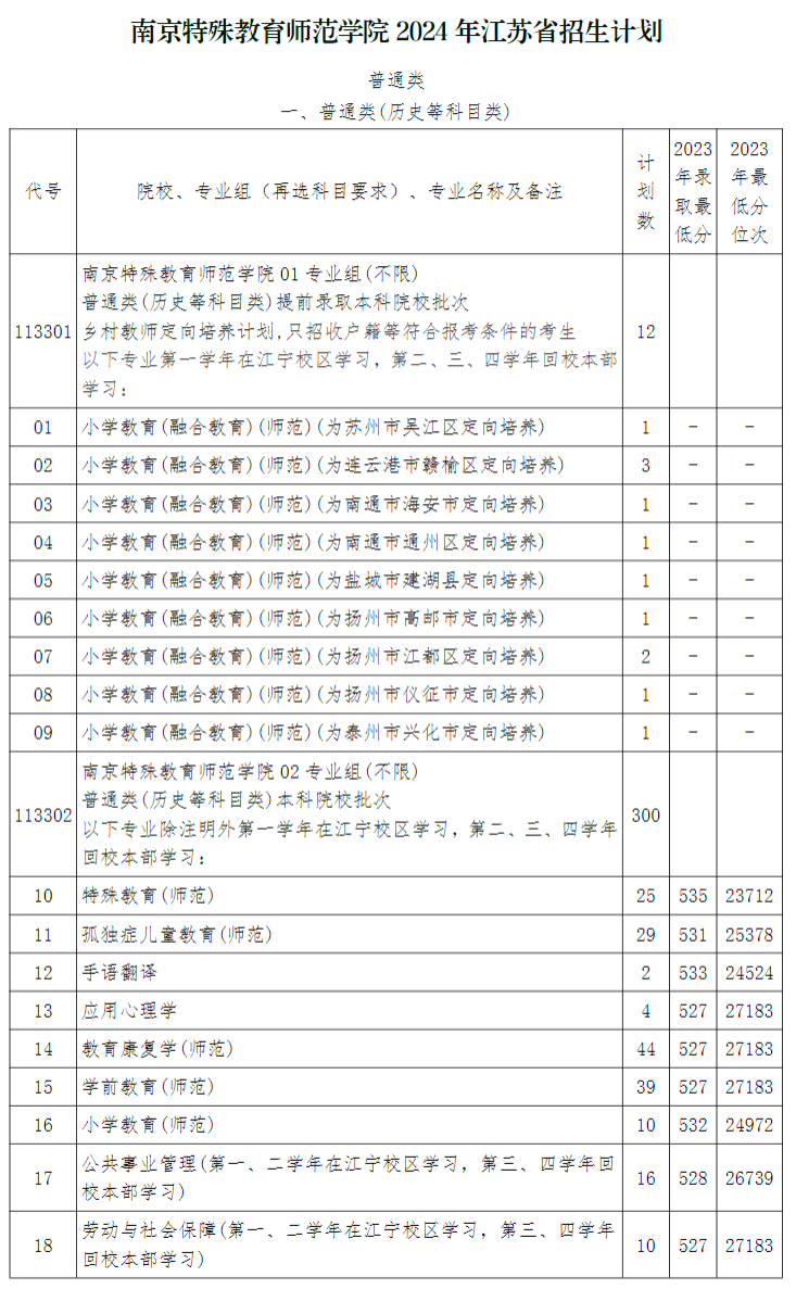 南京特殊教育师范学院2024年江苏省招生计划