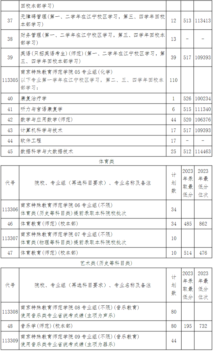 南京特殊教育师范学院2024年江苏省招生计划