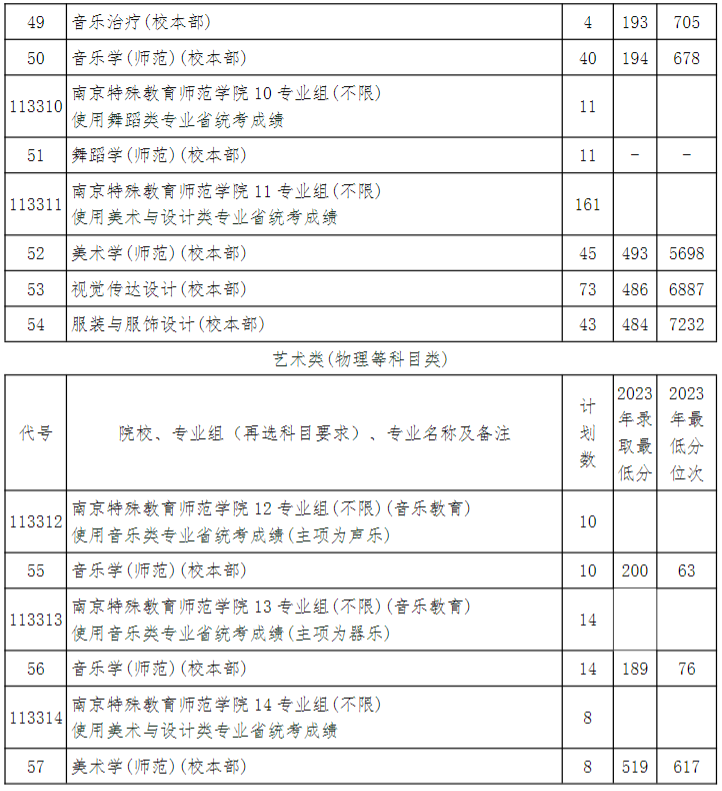 南京特殊教育师范学院2024年江苏省招生计划
