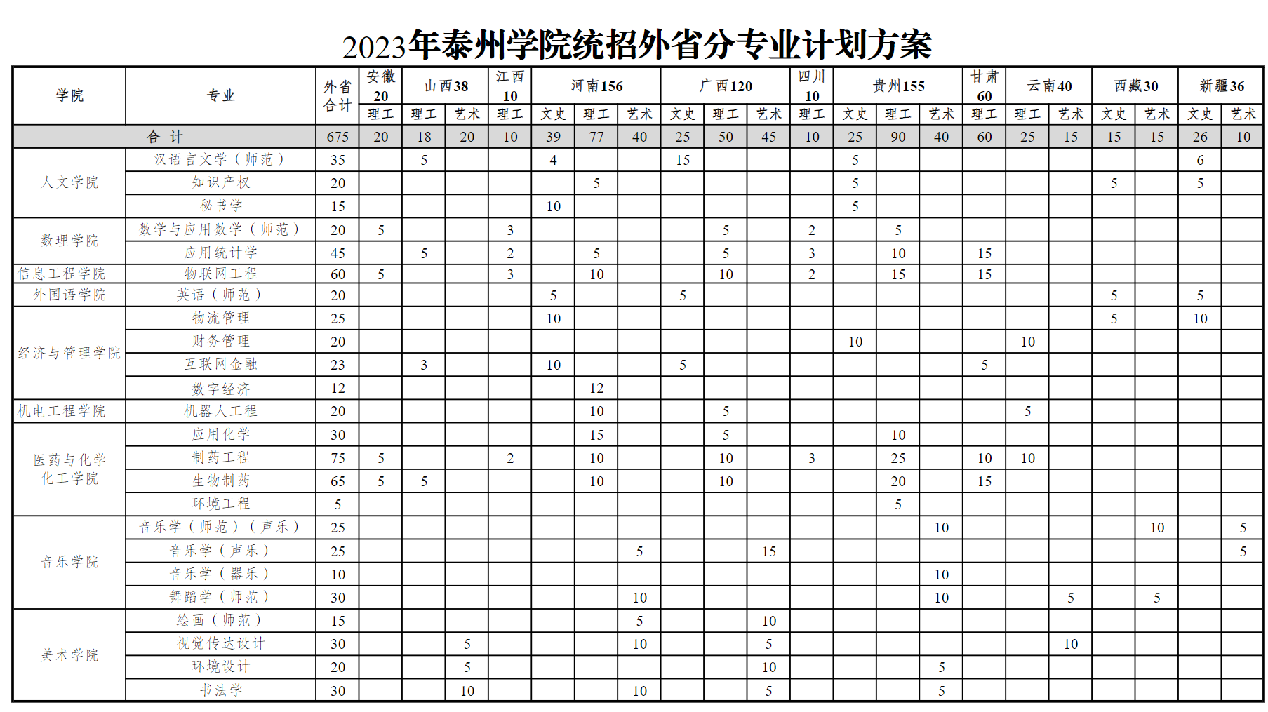 泰州学院－2023年省外招生计划