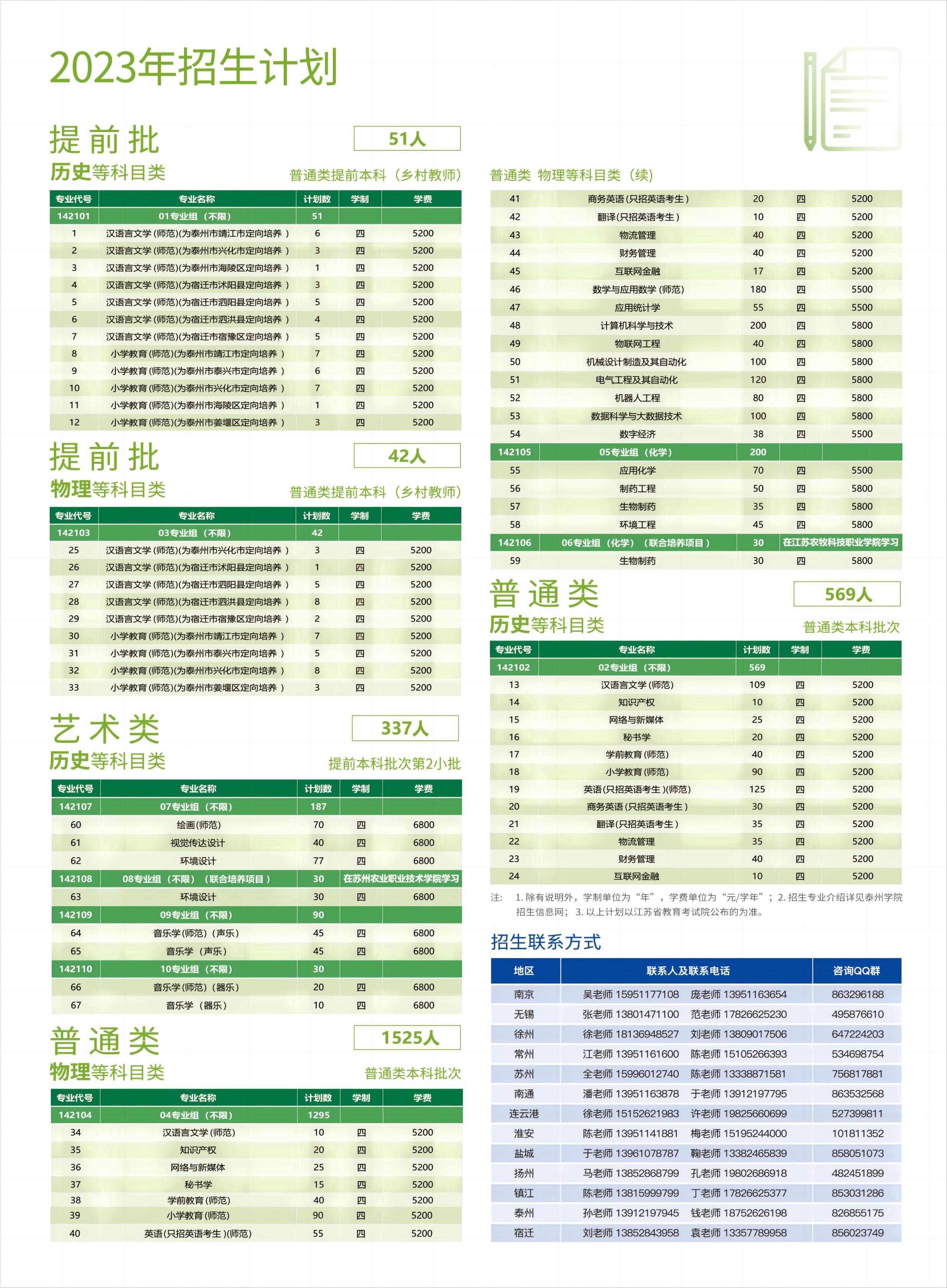 泰州学院－2023年江苏省招生计划