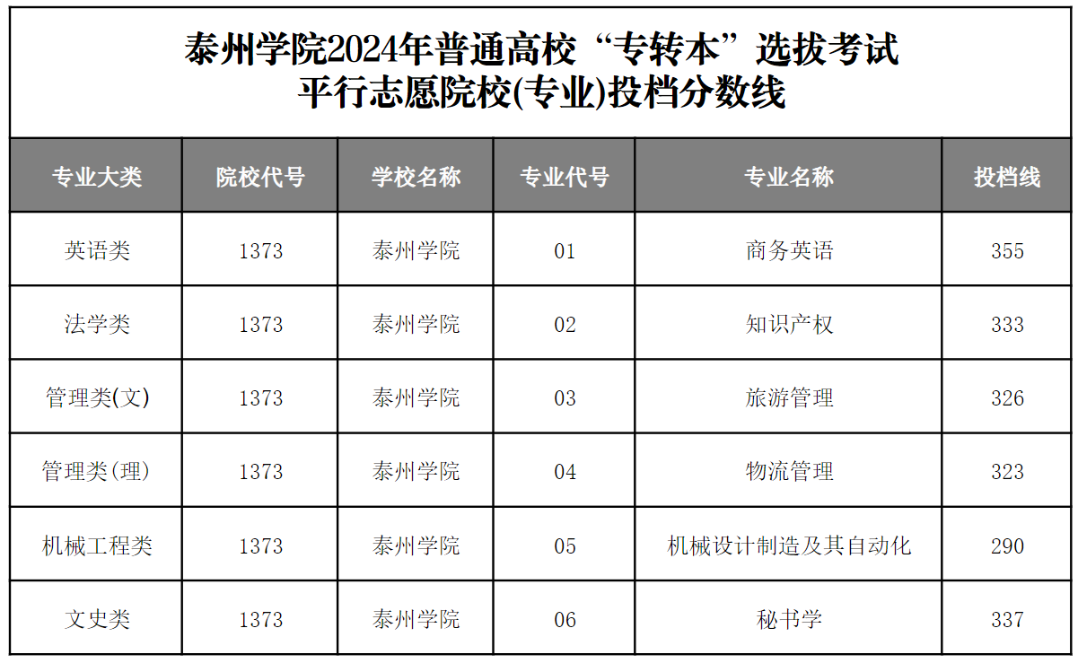 泰州学院2024年普通高校“专转本”选拔考试平行志愿院校(专业)投档分数线