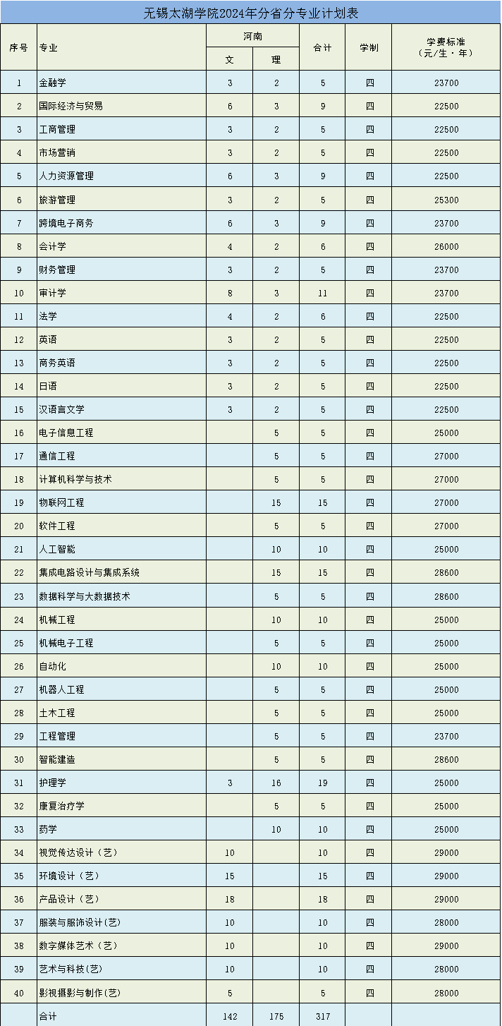无锡太湖学院2024年分省分专业计划表（河南省）