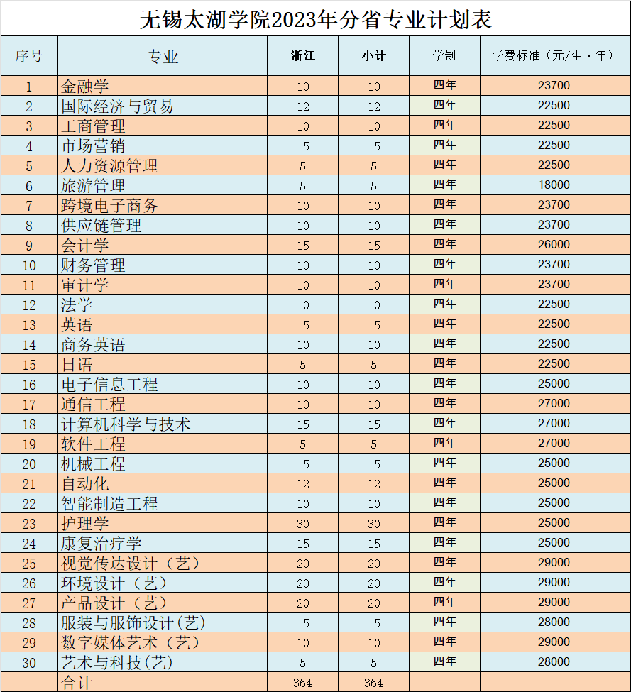 锡太湖学院2024年分省分专业计划表（浙江省）