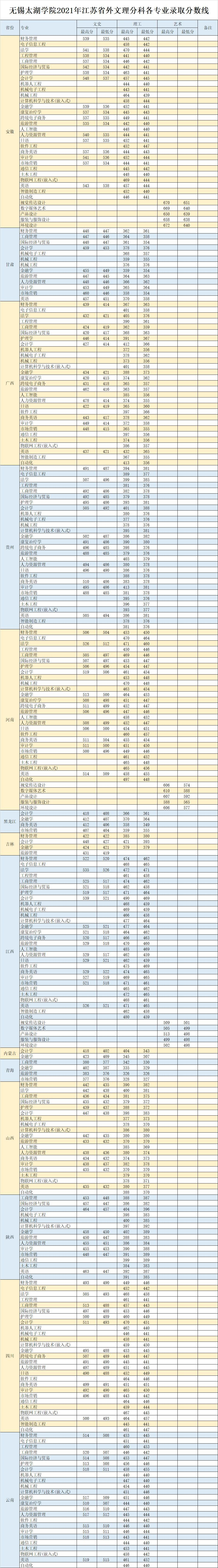 2021年江苏省外文理分科各专业录取分数线