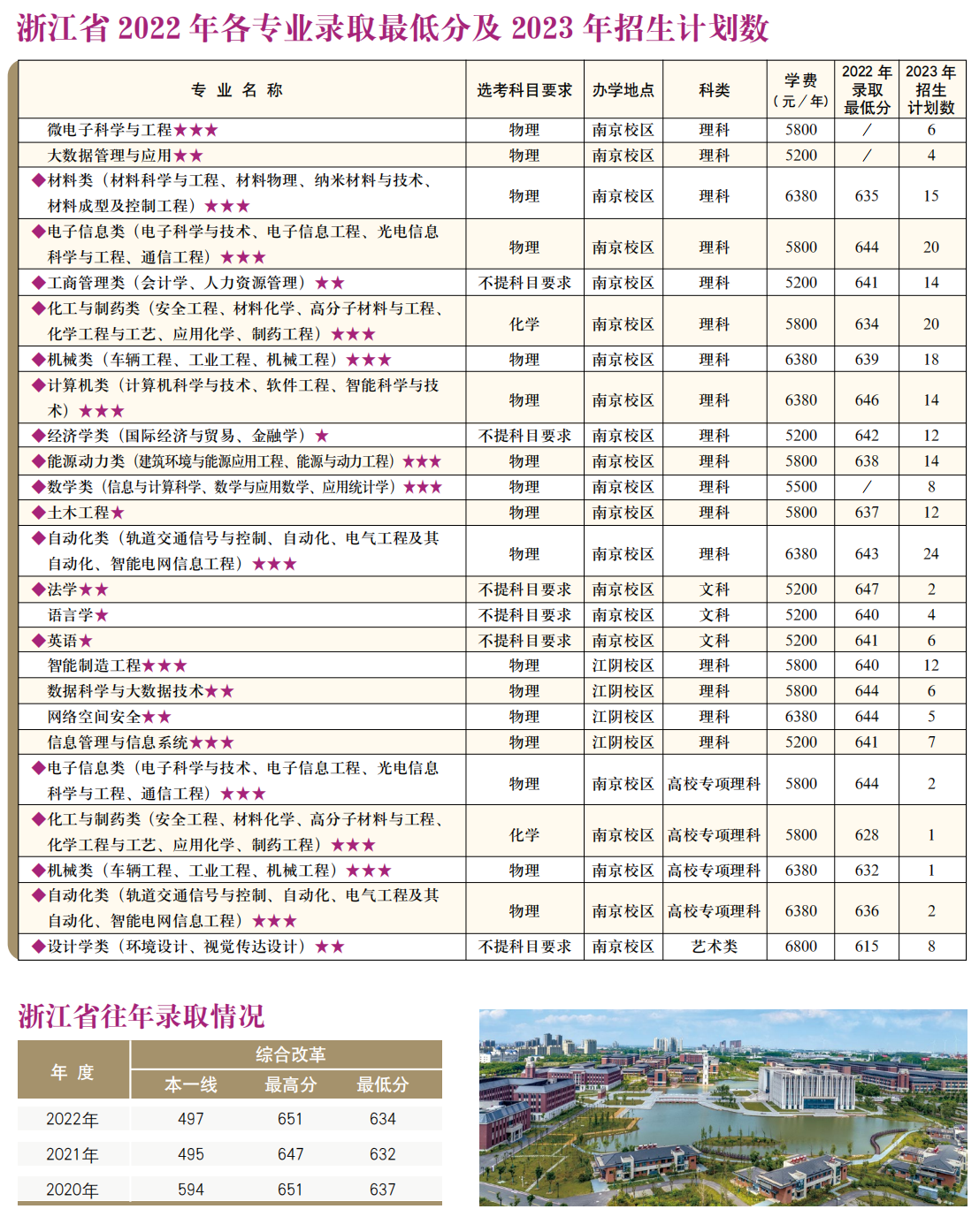 南京理工大学－2022年各专业录取最低分及2023年招生计划数