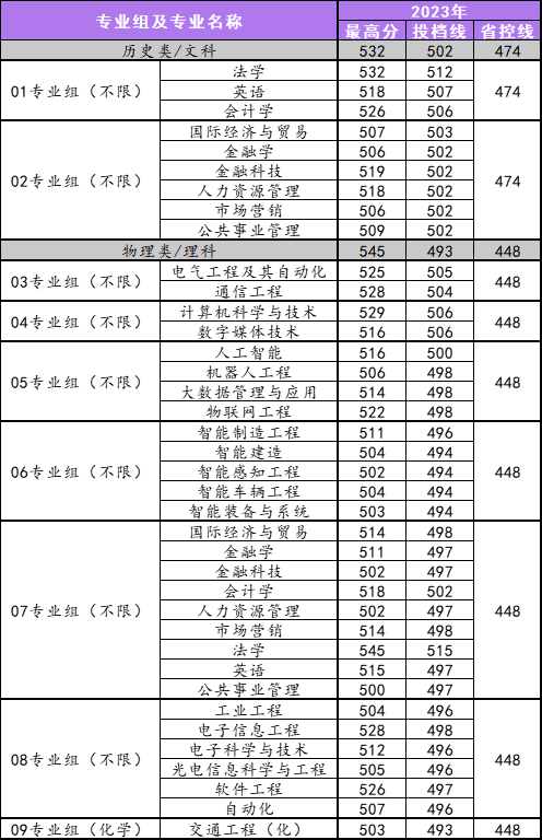 南京理工大学紫金学院－2023年江苏省各专业录取分数线