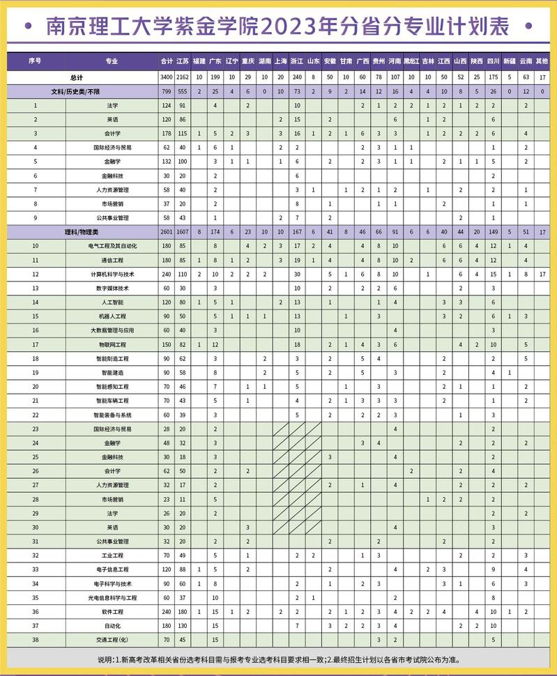南京理工大学紫金学院2023年分省分专业计划表