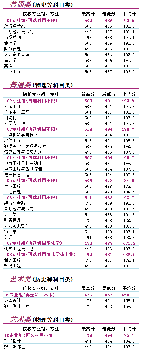 南京理工大学泰州科技学院－2023年江苏省录取分数统计