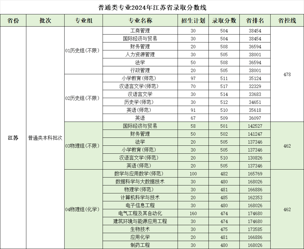 南京师范大学泰州学院－普通类专业2024年江苏省录取分数线