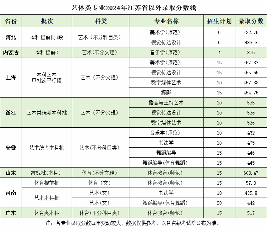 艺体类专业2024年江苏省以外录取分数线